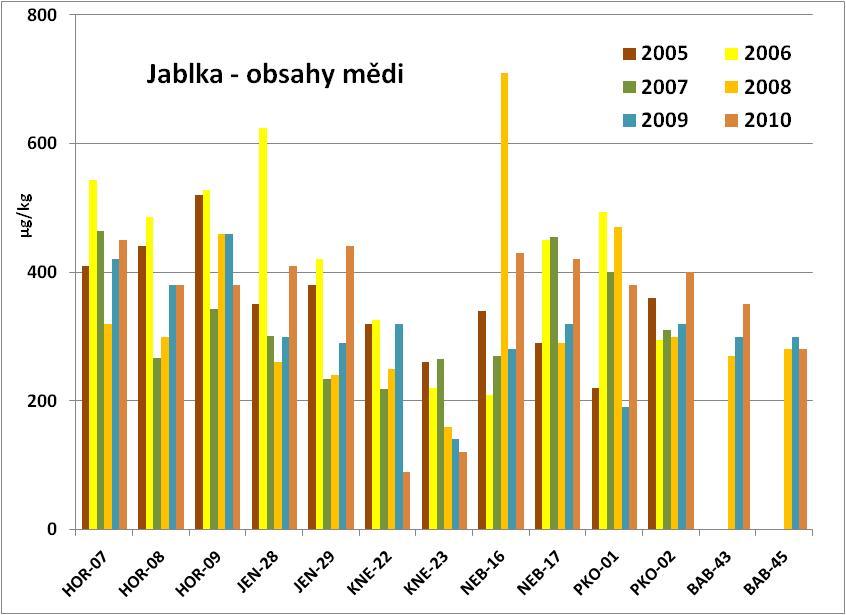 Obrázek 30: Obsahy zinku v