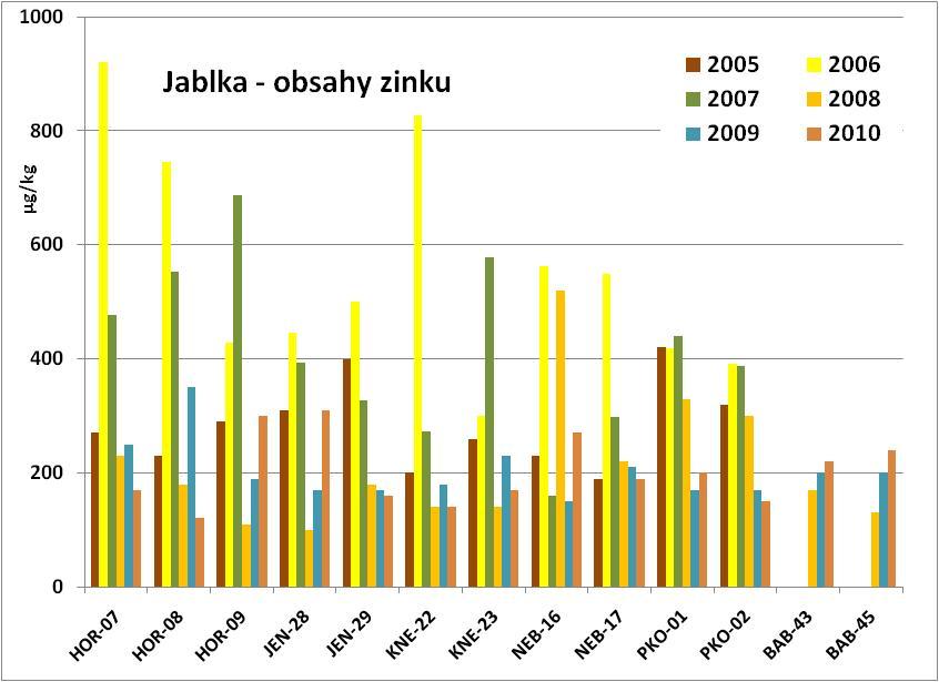 Obrázek 31: Obsahy mědi v 