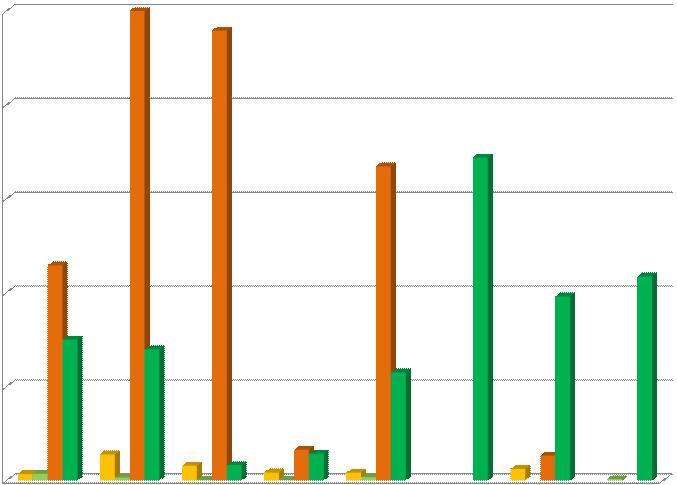 20 10 0 HOR JEN KNE NEB PKO LKPR JIP BAB Obrázek 38 : Obsahy xylenu 2010: porovnání plodin - průměrné