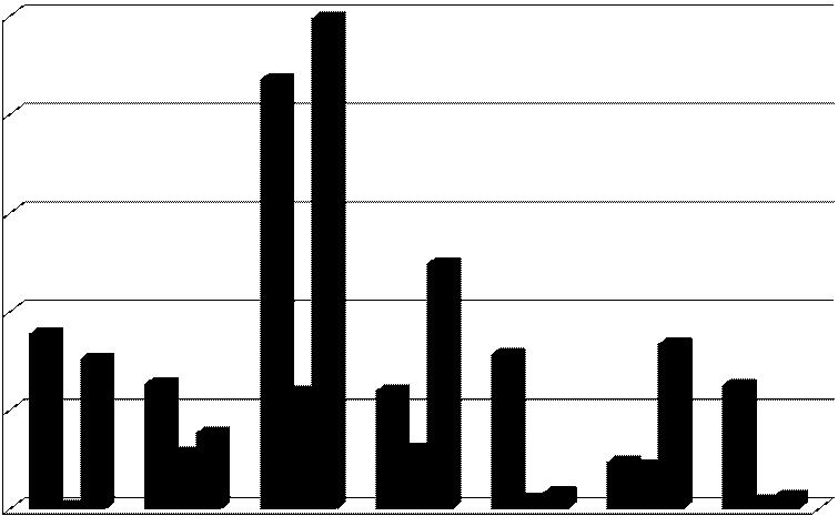 100 80 Listy jahodníku 2010 Toluen Ethylbenzen Xylen y šin su g / k g µ 60 40 20 0 HOR 12 HOR 13 JEN 31 KNE 25 NEB 19 PKO 04 JIP K4 Obrázek 39 : Obsahy BTEX v listech jahodníku - 2010 Poněkud