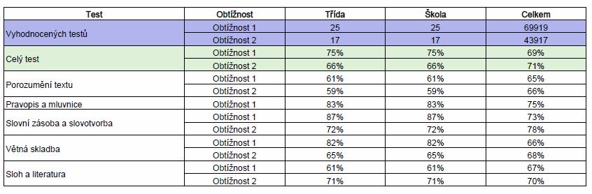 Hodnotící zpráva o testování žáků za školní rok 2012/2013 Celoplošná