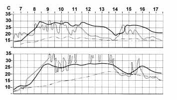 Obr. 14 Termoregulacezmijeobecné vlétêzarûznÿchatmosférickÿchpodmínek A relativnêzamraçenÿden, B sluneçnÿden; plnáçára teplotavæaludkumê enáradiotelemetricky, teçkovanê teplota mê ená kovovou