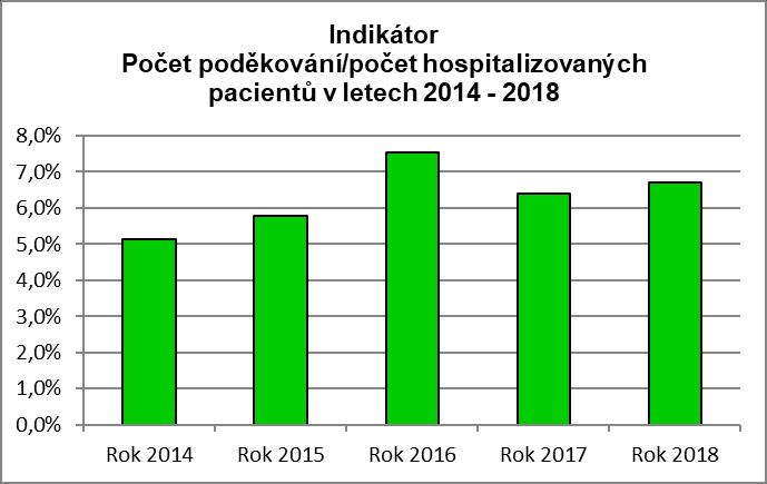 ŘÍZENÍ KVALITY Přehled poděkování a stížností v letech 2014-2018 Rok 2014 2015 2016 2017 2018 Počet pochval