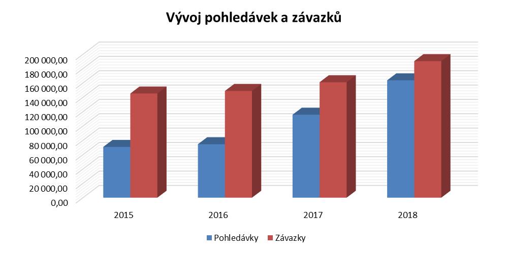 EKONOMIKA EKONOMIKA Vývoj pohledávek a závazků v tis.