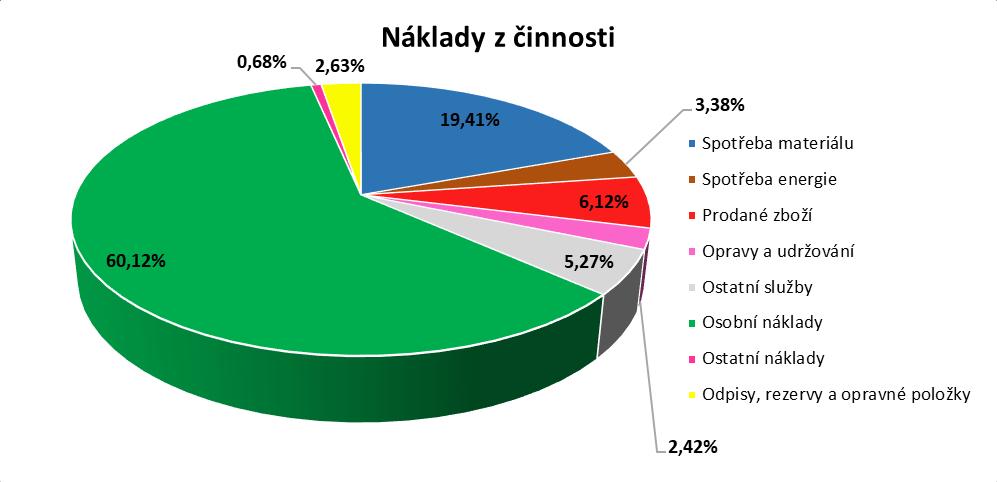 EKONOMIKA EKONOMIKA Výnosy od zdravotních pojišťoven v tis.