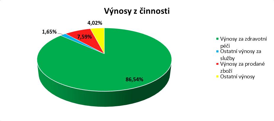 zdravotní pojišťovna 20 483,39 21 084,01 26 702,37 24 733,62 3% 205 - Česká průmyslová pojišťovna 47 757,36 44 230,03 54 345,14 54 699,98 7% 207 - Oborová