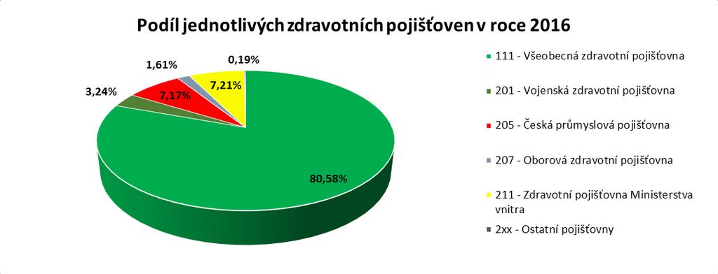 EKONOMIKA EKONOMIKA Nejnákladnější opravy zdravotnických přístrojů a zařízení nad 50 000 Kč Oddělení Přístroj Dodavatel Cena GE ambulance Oprava videogastroskopu Pentax EG29-i10 Medinet Kladno 147