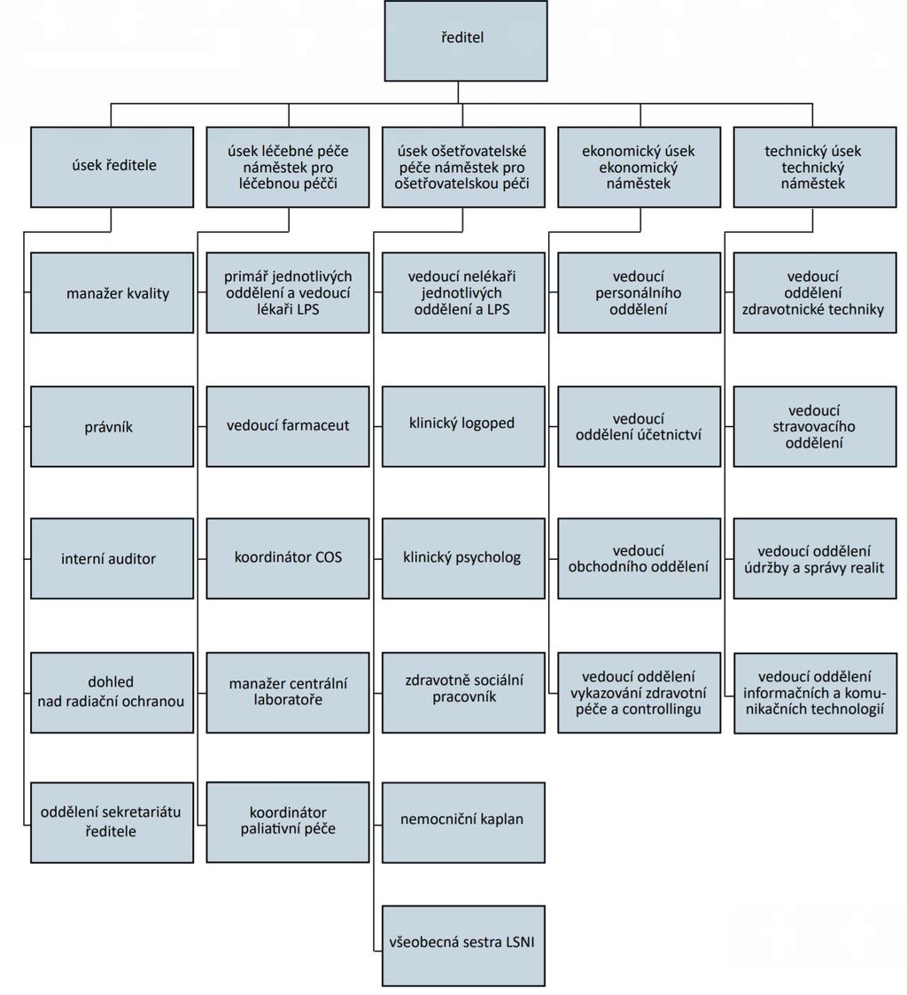 ORGANIZAČNÍ