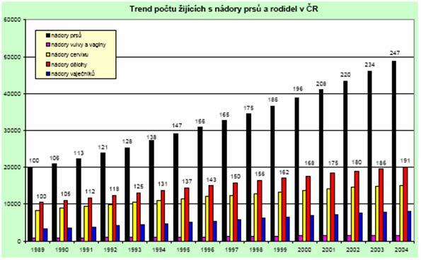 Samotné časové řady, které byly k dispozici, zahrnovaly vesměs roční hodnoty za období 1989 2005, tedy sledované časové řady obsahovaly pouze 16 členů a proto jejich délka neumožňovala důsledně