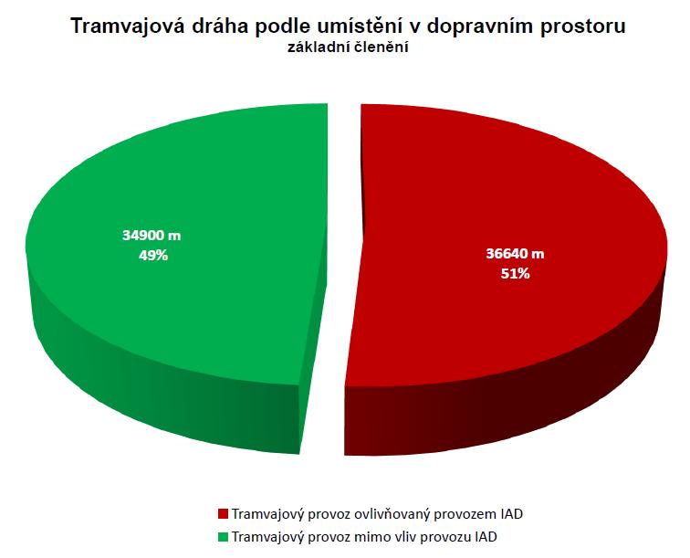 MÍRA SEGREGACE TRAMVAJOVÉHO PROVOZU I.