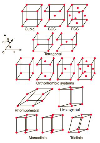 Bravais lattices