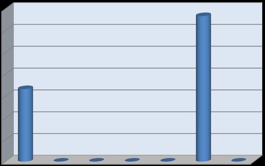 HODNOCENÍ ŘEŠENÍ PŘÍPADNÝCH PROBLÉMŮ / REKLAMACI 70,0% 66,7% 60,0% 50,0% 40,0% 33,3% 30,0% 20,0% 10,0% 0,0% 0,0% 0,0% 0,0% 0,0% 1 2 3 4 5 Nelze hodnotit 0,0% Nechci hodnotit Hodnocení / udělená