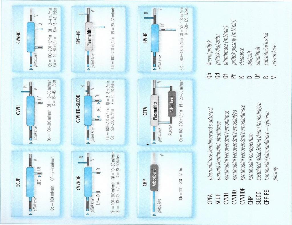 Příloha č. 8 Kontinuální eliminační metody, modifikace Zdroj: NOVÁK, I. et al., 2008.