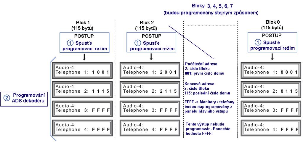 PŘÍKLAD 3: Obytný komplex s 8 bloky, v každém bloku 115 bytů (každý blok s vlastním panelem ADS). Poznámky: - chceme, aby byly byty v jednotlivých blocích číslovány od 1.