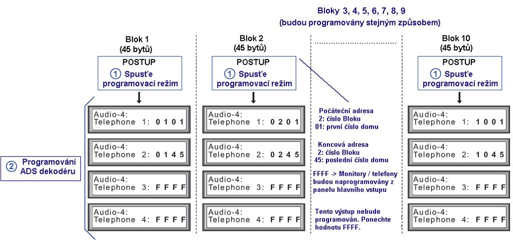 PŘÍKLAD 4: Obytný komplex s 10ti bloky, v každém bloku 45 bytů (bloky nejsou panelem ADS vybaveny). Poznámky: - chceme, aby byly byty v jednotlivých blocích číslovány od 1.