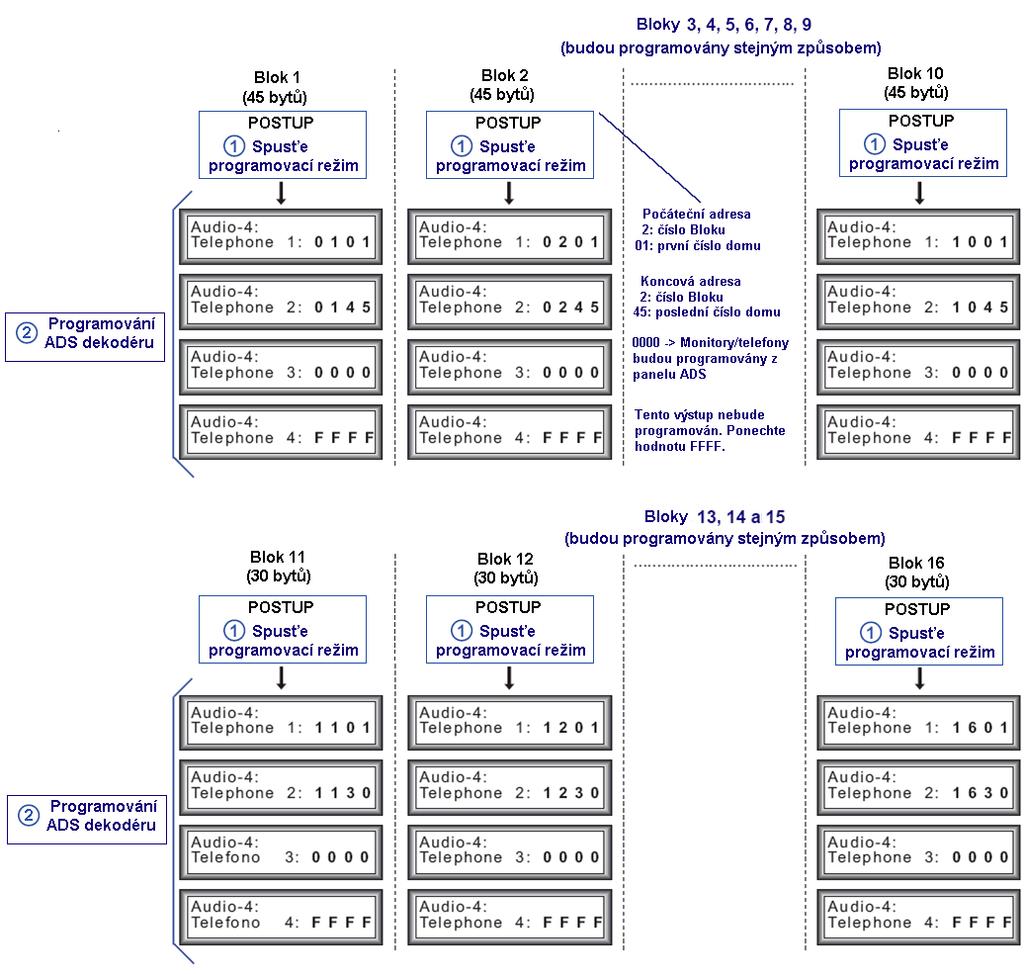 Příklady: PŘÍKLAD 1: Obytný komplex se 16ti bloky (každý blok s vlastním panelem ADS). - 10 bloků se 45ti byty v každém bloku (blok 1, 2, 3, 4, 5, 6, 7, 8, 9 a 10).