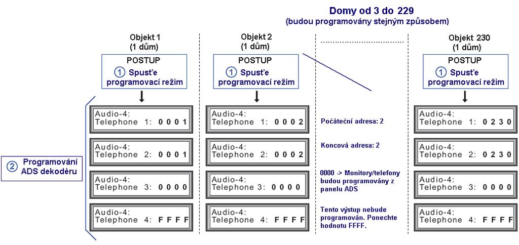 PŘÍKLAD 2: - Obytný komplex se 16ti se skládá z 230ti samostatných domů. Každý dům je vybaven jedním panelem a jednou linkou. Poznámky: - chceme, aby byly domy číslovány od 1.