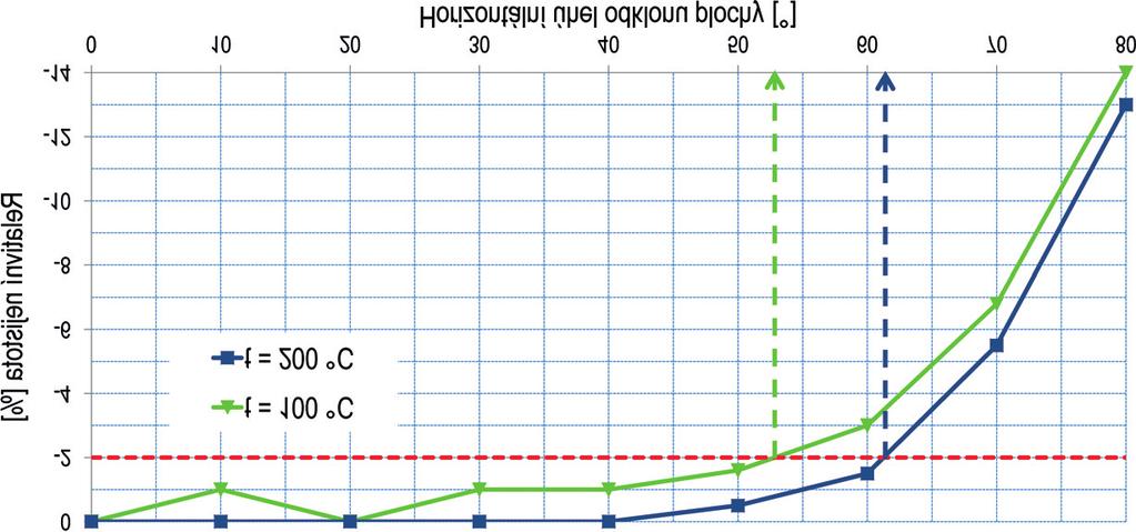 74,2 C, t sam 190 C) b) s emisivitou odpovídající emisivitě měřené samolepky ε =0,95(t p = 30,7 C, t sam = 74,3 C) ta povrchu nerezového kouřovodu t p je podle tohoto nastavení 30,7 C, což je cca 2,5