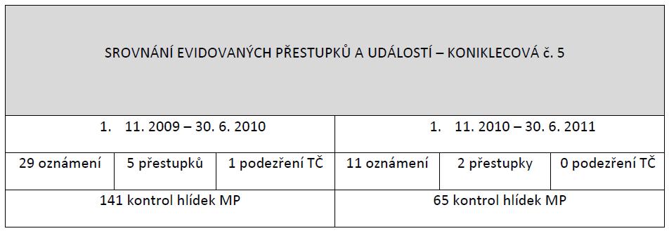 Vyhodnocení účinnosti: Zdroj: Luboslav Fiala Odbor prevence Městské policie Brno, zpráva