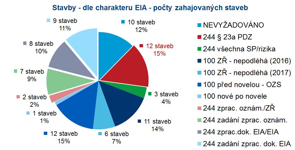 Shrnutí za 81 sledovaných staveb dle procesu EIA (1) (2) 6 (1) Celkem 26 staveb = celkem