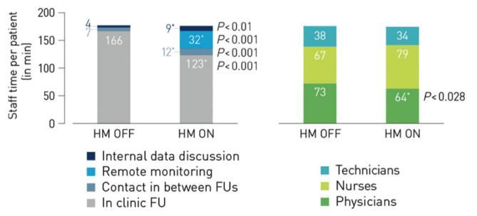 EuroEco (European Health Economic Trial on Home Monitoring in ICD Patients) 312 pts, 17 center, 6 zemí Randomizace HM on a off čas