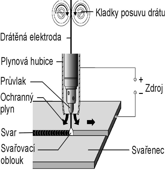 -21-8. OBECNÉ INFORMACE O SVAŘOVACÍ METODĚ MIG/MAG PRINCIP A ROZDĚLENÍ Svařovací drát je veden z cívky do proudového průvlaku pomocí posuvných kladek a tvoří svařovací elektrodu.