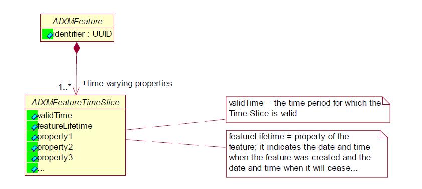 Obrázek 5: Vztah AIXMFeature a AIXMTimeSlice (Dostupné z [31]) 3.3.1 Trvalé a dočasné změny V reálném provozu nemusí docházet pouze k trvalým změnám.