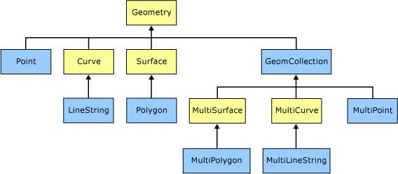 vyskytují pouze jako reference. V příloze této práce, v adresáři /testdata je uveden příklad takovéhoto dokumentu. Jedná se o dokument, který obsahuje jeden vzorový prvek Feature. 4.