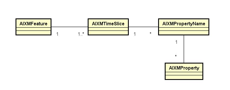 Obrázek 10: Diagram řešení názvů Property přímo pod AIXMTimeSlice 2) Entita Property bude obsahovat pole s odkazem na entitu reprezentující název Obrázek 11: Diagram řešení názvu Property v rámci