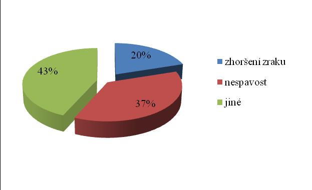 Graf č. 7: Způsobilo Vám patologické hráčství nějaké zdravotní problémy? Je možné zaškrtnout i více odpovědí.