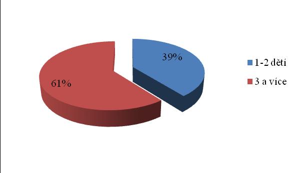 Graf č. 9a: Kolik vyživovaných dětí máte? (v relativních četnostech, fi = 100%, ni = 30) Jak vyplývá z grafu č.