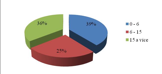 (v relativních četnostech, fi = 100%, ni = 30) Většina oslovených respondentů má děti v předškolním věku (39 %).