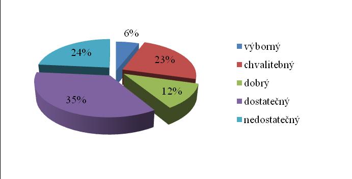 Graf č. 11: Jaký prospěch mají Vaše děti, pokud už chodí do školy?