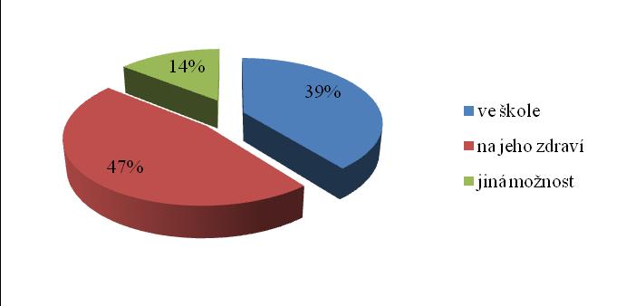 prospěchu. Jak vyplývá z provedeného výzkumu, 35 % dětí oslovených respondentů prospívá ve škole dostatečně a dokonce 24 % dětí má nedostatečný prospěch. Graf č.