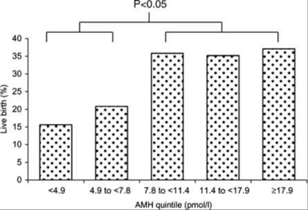 AMH PREDIKCE ONGOING PR From: Anti-Müllerian hormone (AMH) as a predictive marker in assisted reproductive technology (ART), Hum Reprod Update. 2009;16(2):113-130. doi:10.