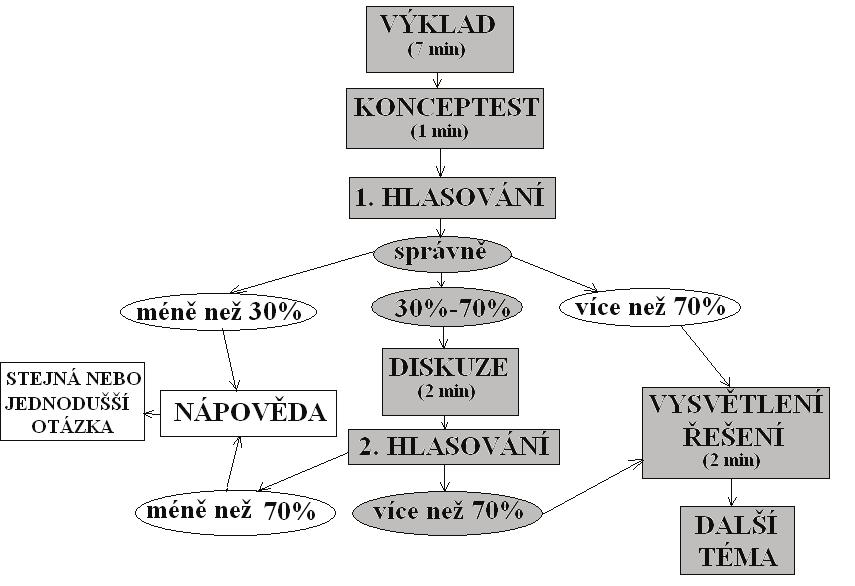 Výuka fyziky v kontextu poteb souasné spolenosti Metoda Peer Instruction se skládá z blok, piemž každý blok se týká jednoho základního pojmu. Blok zaíná krátkým výkladem, trvajícím pibližn 7-10 minut.