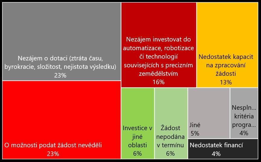 Důvody nepodání žádosti v rámci PRV Zdroj: