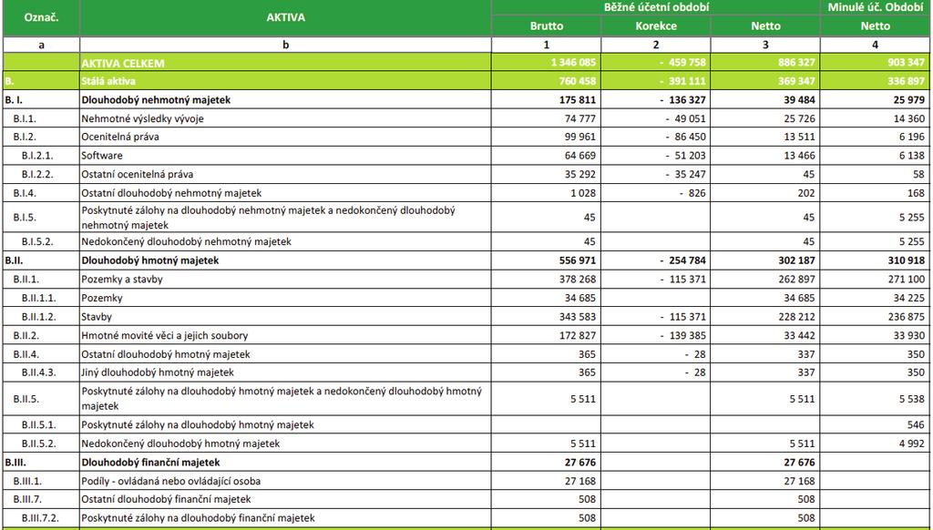 ROČNÍ ZPRÁVA 2018 11 ROZVAHA V plném rozsahu ke dni 31