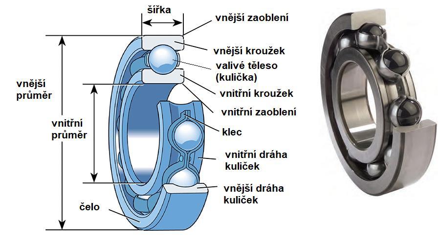 Při montáži ložisek na hřídele může dojít k nesouososti uložení a průhybu hřídele. U velkých nesouosostí je třeba užít naklápěcích ložisek.