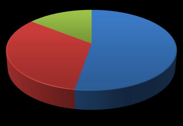 Z celkového počtu 538 vzorků v databázi je 131 vzorků nadlimitních (24,3 %) viz graf 46, což je skoro čtvrtina vzorků a z těchto nadlimitních vzorků má 47 vzorků současně dva a více rizikových prvků