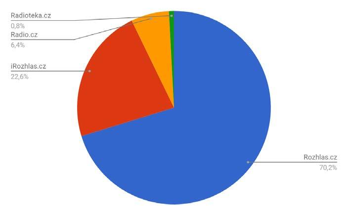 Poměr internetových pilířů (posledních