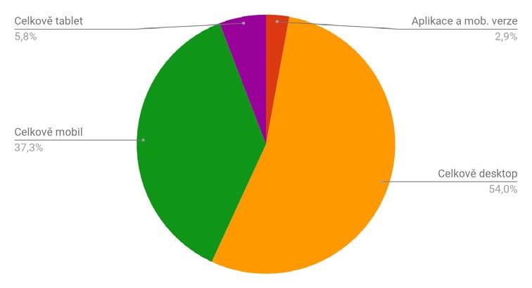 Návštěvnost podle zařízení (posledních 6 měsíců meziročně) Před rokem Aktuální Roste podíl mobilního zobrazení (aktuálně má