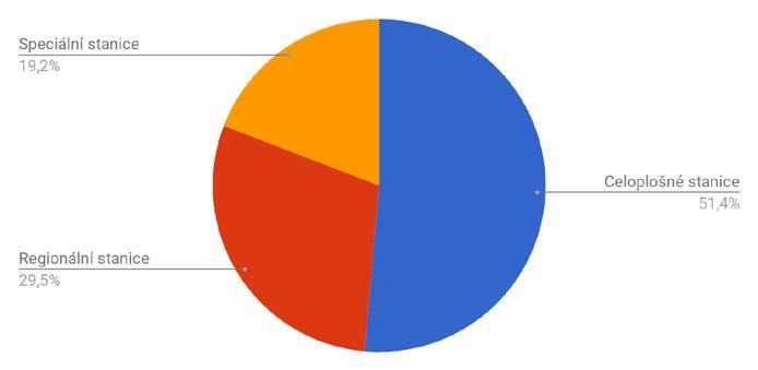 Návštěvnost podle typu stanice