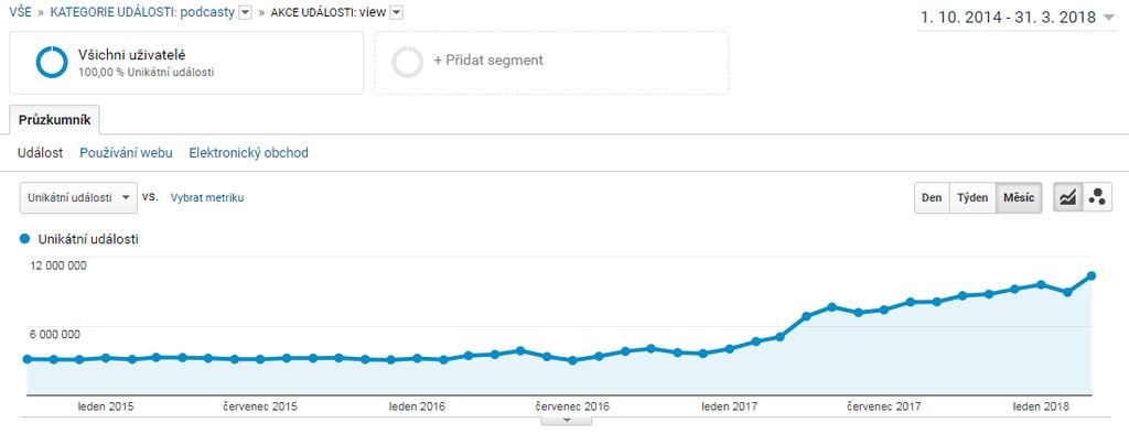 Podcasty pokračuje růst návštěvnosti podcastů ČR, toto měření zaznamenává pouze žádosti, včetně automatických, o