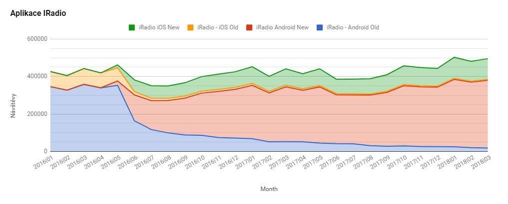 Vývoj návštěvnosti aplikací iradio v