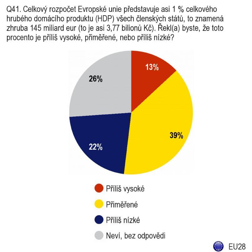 F. ROZPOČET EVROPSKÉ