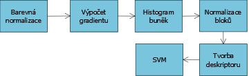 Metoda histograms of oriented gradients (HOG) využívá pro popis objektů (v tomto případě postav) příznakové vektory, které popisují směr růstu hran oddělujících objekt od pozadí.