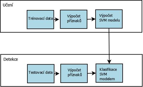 ovlivňuje především vzájemná separovatelnost klasifikovaných tříd a dimenze příznakového vektoru.