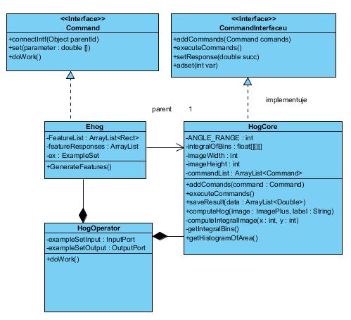 Obr. 2.3: Modulární HOG 2.4 Příznaky Diffusion HOG Výše zmíněné metody extrahují histogramy popisující hrany z celého vstupního obrazu.