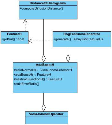 zpracování algoritmu Adaboost viz 2. Adaboost celé této množině příznaků stanoví klasifikační práh, na jehož základě je rozhodnuto do jaké třídy bude objekt zařazen.